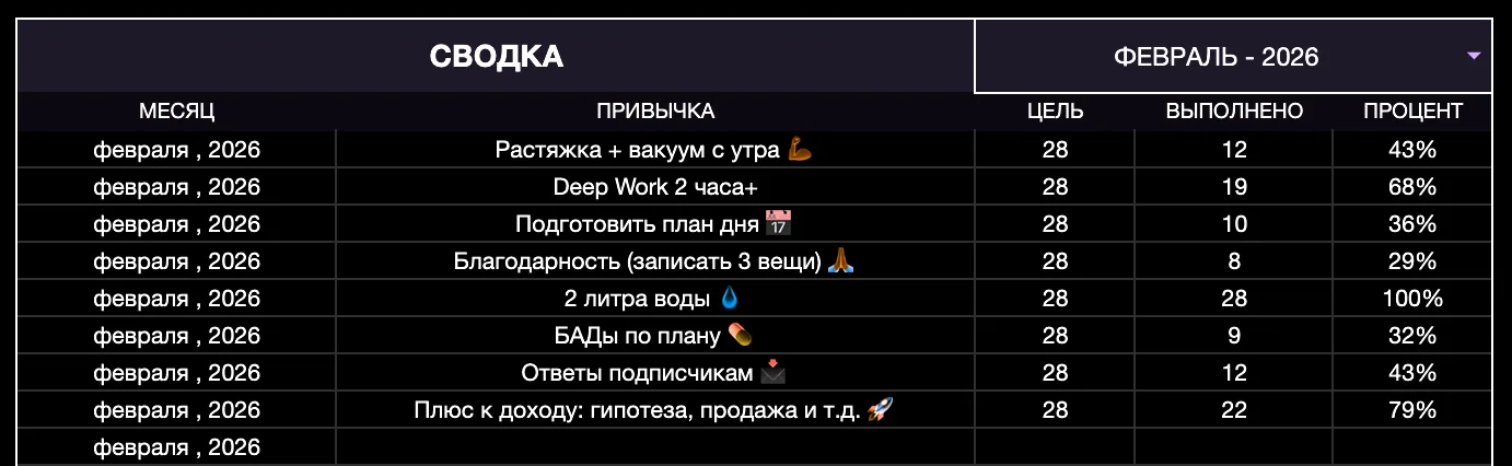 Сводка: цель, факт и процент выполнения по каждой привычке за месяц